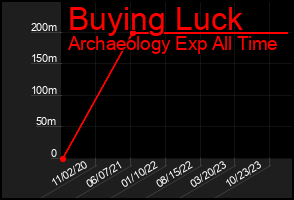 Total Graph of Buying Luck