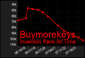 Total Graph of Buymorekeys