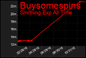 Total Graph of Buysomespins