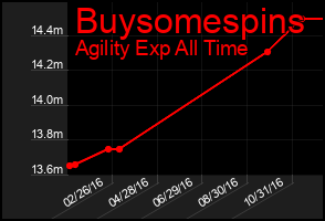 Total Graph of Buysomespins