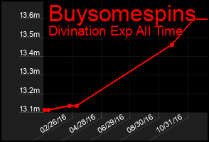 Total Graph of Buysomespins