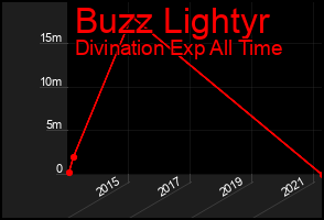 Total Graph of Buzz Lightyr
