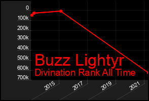 Total Graph of Buzz Lightyr
