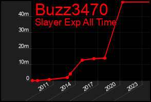 Total Graph of Buzz3470