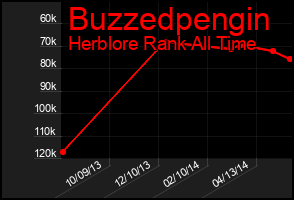 Total Graph of Buzzedpengin