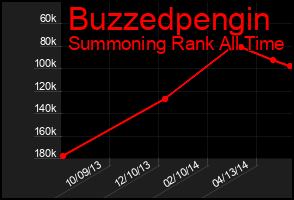 Total Graph of Buzzedpengin