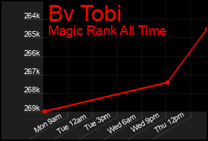Total Graph of Bv Tobi