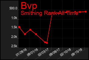 Total Graph of Bvp