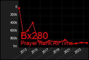 Total Graph of Bx280