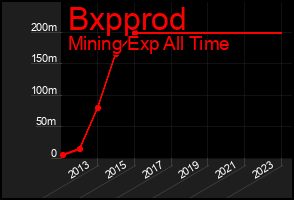 Total Graph of Bxpprod