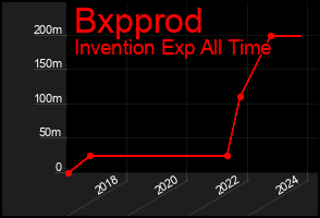 Total Graph of Bxpprod