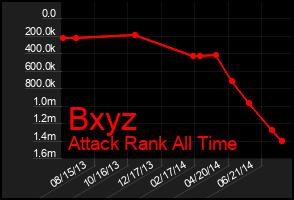Total Graph of Bxyz
