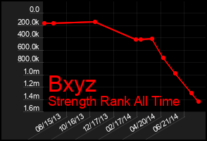 Total Graph of Bxyz