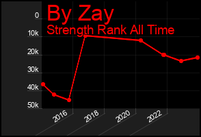 Total Graph of By Zay