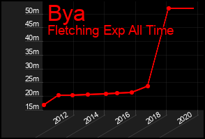 Total Graph of Bya