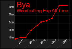 Total Graph of Bya