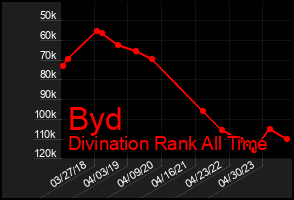 Total Graph of Byd