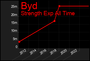 Total Graph of Byd