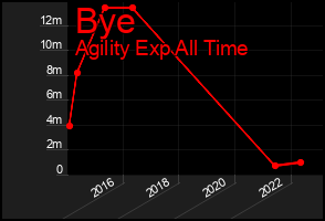 Total Graph of Bye