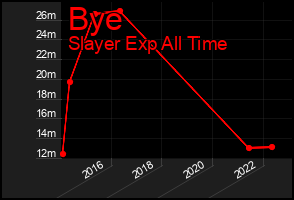 Total Graph of Bye