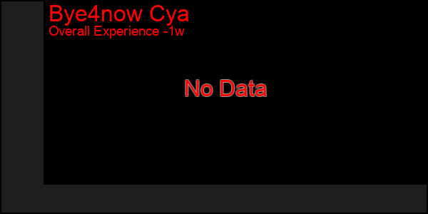 1 Week Graph of Bye4now Cya