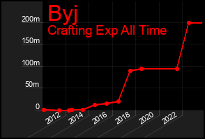 Total Graph of Byj