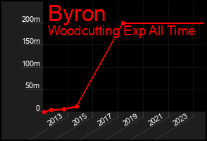 Total Graph of Byron
