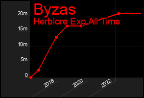 Total Graph of Byzas