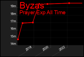 Total Graph of Byzas