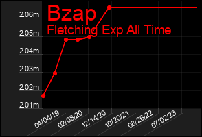 Total Graph of Bzap
