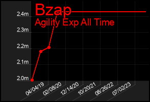Total Graph of Bzap