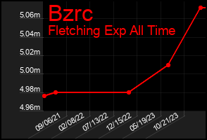 Total Graph of Bzrc