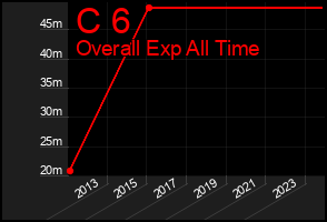 Total Graph of C 6