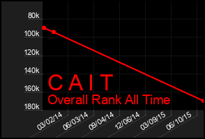 Total Graph of C A I T