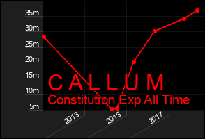 Total Graph of C A L L U M