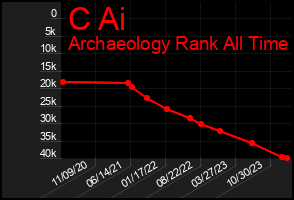 Total Graph of C Ai