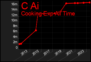 Total Graph of C Ai