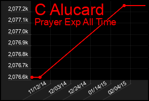 Total Graph of C Alucard