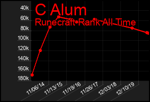 Total Graph of C Alum