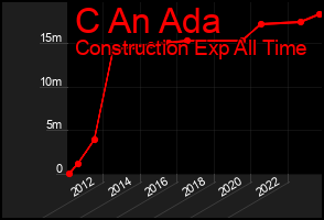 Total Graph of C An Ada