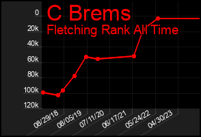 Total Graph of C Brems