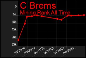 Total Graph of C Brems