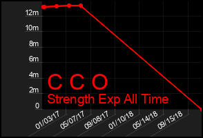 Total Graph of C C O