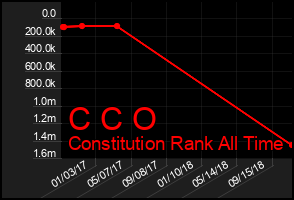 Total Graph of C C O