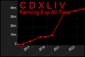 Total Graph of C D X L I V