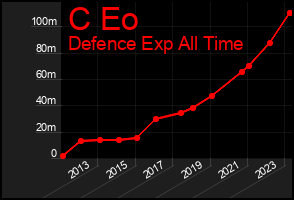 Total Graph of C Eo
