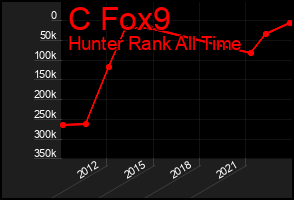 Total Graph of C Fox9