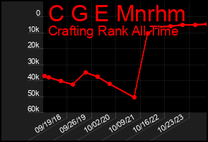 Total Graph of C G E Mnrhm