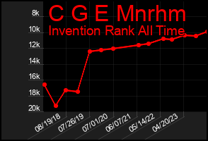 Total Graph of C G E Mnrhm