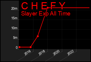 Total Graph of C H E F Y